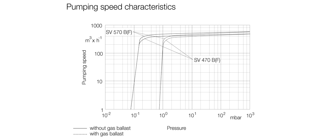 SOGEVAC SV570B單級(jí)旋片真空泵曲線圖.png