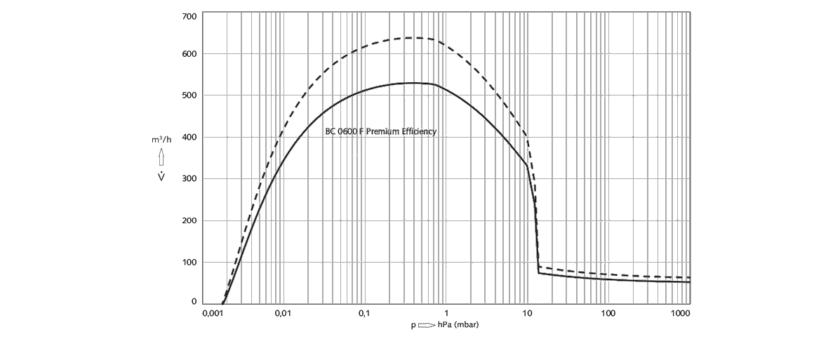 COBRA BC 0600 F Premium Efficiency螺桿真空泵