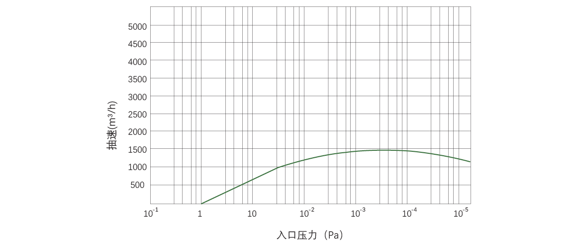 RKB1500干式螺桿真空泵